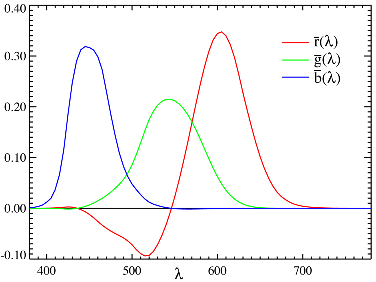 CIE 1931 RGB Matching Functions