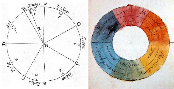 Newton's and Goethe's color circles