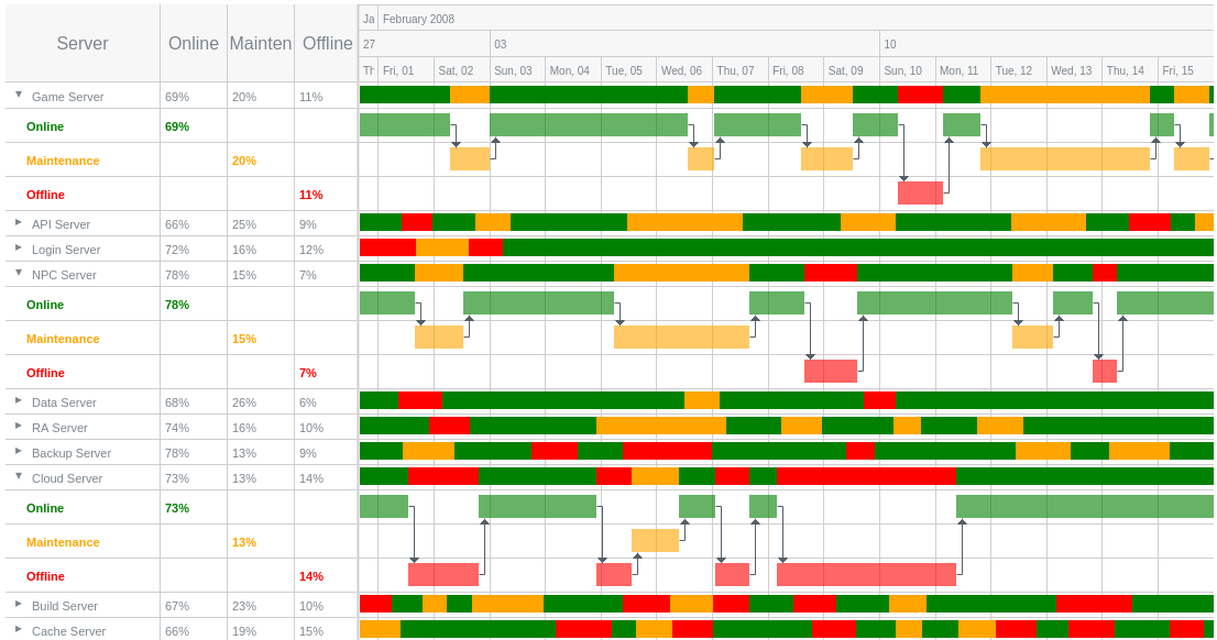 Sever Status Gantt Plot